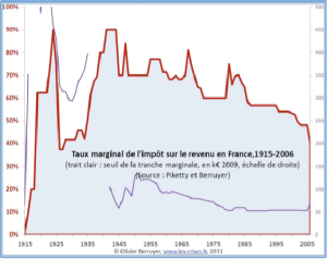 Taux marginal d'imposition en France