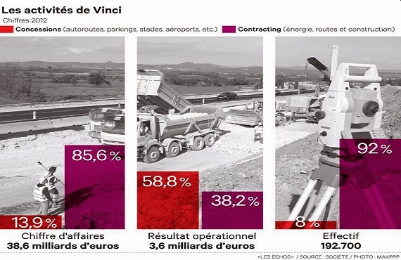 Vinci: les concessions représentent 13,9% du chiffre d'affaire et 8% des effectifs, mais 58,8% du résultat net