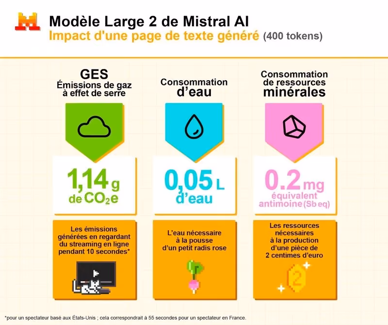 Impact d’une page de texte générée (400 tokens) avec le modèle Large 2 de Mistral AI. 1,14 gramme eqCO2 0,05 litre d’empreinte d’eau 0,2 milligramme eq Sb