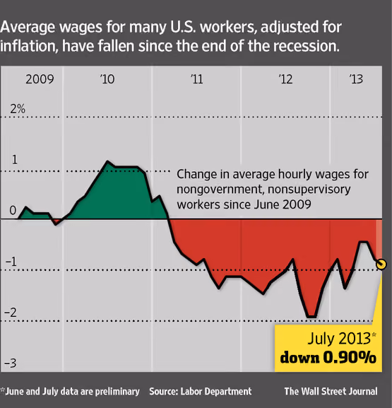 Évolution du salaire moyen horaire hors inflation des salariés du secteur privé aux Etats-Unis. Baisse depuis 2011.