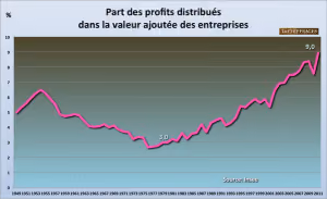 Profits dans la valeur ajoutée