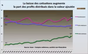 cotisations, investissement, profits