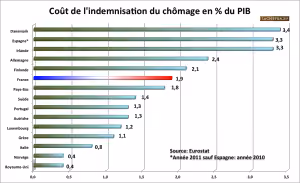 cout du chomage
