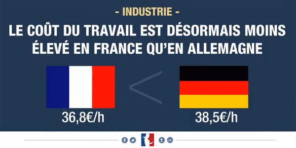 Le coût du travail est désormais moins élevé en France qu’en Allemagne