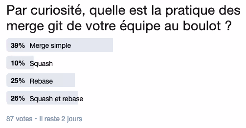Par curiosité, quelle est la pratique des merge git de votre équipe au boulot ? 87 votes. 39% merge simple, 10% squash, 25% rebase, 26% squash et rebase