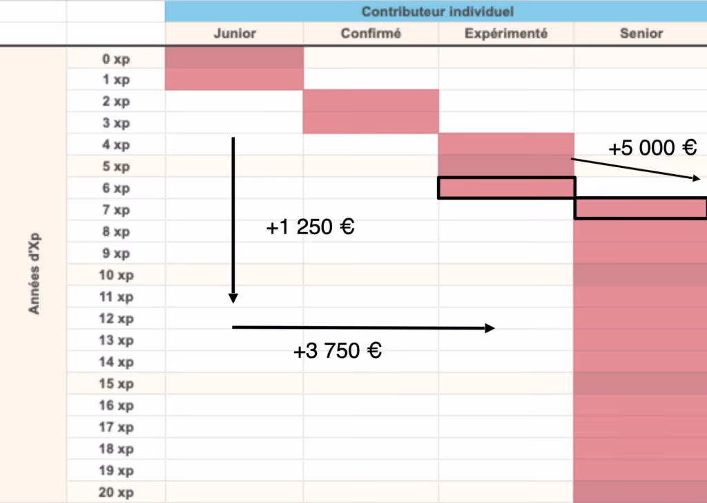 Tableau avec les 4 niveaux de contribution individuelle en colonne et les années d’expérience de 0 à 20 en lignes.<br><br>Sur chaque colonne, certaines lignes sont colorées en rouge (0 et 1 pour junior, 2 et 3 pour confirmé, 4 à 6 pour expérimenté, 7 et plus pour senior)<br><br>Une flèche vers le bas indique un décalage de 1 250 € par année d’expérience.<br><br>Une flèche vers la droite indique un décalage de 3 750 € entre deux niveaux.<br><br>Une flèche diagonale vers le bas et vers la droite indique que l’année du passage d’un niveau, l’augmentation totale est de 5 000 €