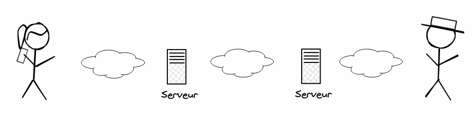 Image avec une personne (à queue de cheval), qui envoie un email à travers le réseau jusqu’à son serveur, qui envoie à travers le réseau jusqu’à mon serveur, qui envoie à travers le réseau jusqu’à une autre personne (à chapeau)