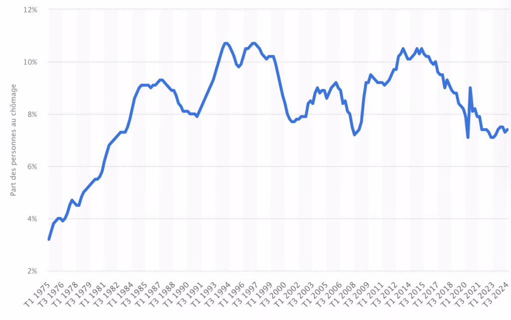 En 1975 le chômage est entre 3 et 4%. Il monte à plus de 9% en 1959 puis oscille entre 8 et 11% jusqu’en 2015, où il se met à baisser (avec un regain temporaire en 2021) jusqu’à passer sous les 8%