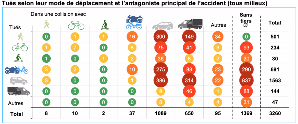 Tableau de mortalité par type de déplacement du tué et par type de déplacement de l’antagoniste principal de l’accident. Les chiffres importants sont repris dans le corps du billet.