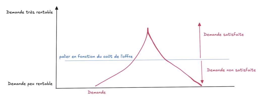 Pyramide de demande, écrasée sur le bas. Les demandes très rentables en haut, les demandes peu rentables en bas. Une ligne horizontale “palier en fonction du coût de l’offre” divise la pyramide. La demande satisfaite en haut, la demande non satisfaite en bas.