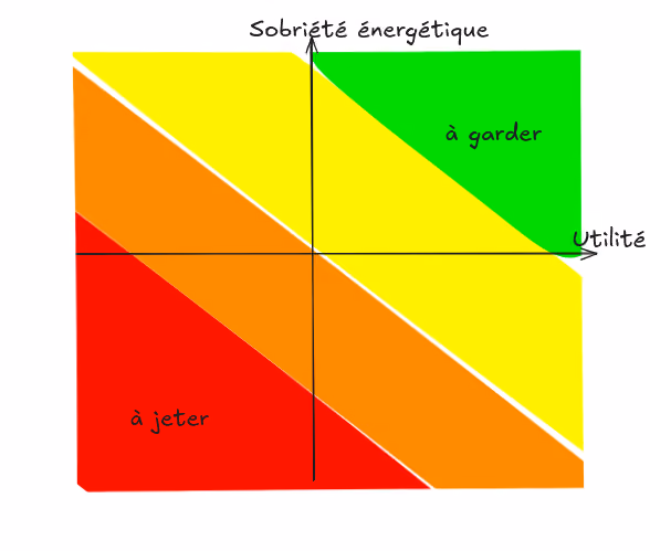 illustration d’un graphique en deux axes, sobriété énergétique et utilité. L’intérieur est coloré du vert (sobre et utile) marqué “à garder” jusqu’au rouge (pas sobre, pas utile) marqué “à jeter”
