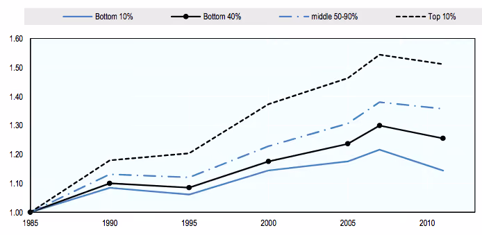 Evolution des revenus des plus pauvres, des classes moyennes et des plus riches depuis 1985 © OCDE