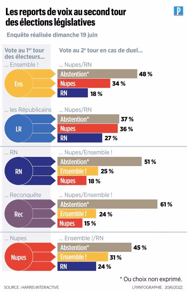 Report de voix au second tour des législatives. Electeurs Ensemble! pour duel NUPES/RN: - Abstention 48% - Nupes 34% - RN 18% Electeurs LR pour duel NUPES/RN: - Abstention 37% - Nupes 36% - RN 27% Electeurs RN pour duel NUPES/Ensemble!: - Abstention 51% - Ensemble! 25% - Nupes 18% Electeurs Reconquête pour duel NUPES/Ensemble!: - Abstention 61% - Ensemble! 24% - Nupes 15% Electeurs Nupes pour duel Ensemble!/RN: - Abstention 45% - Ensemble! 31% - RN 24%