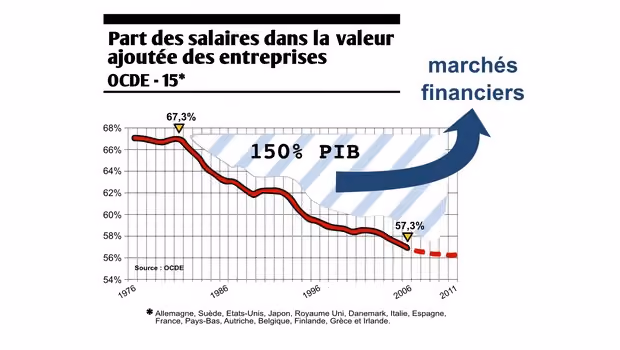 Depuis 40 ans, la part du PIB reversée des salaires vers les dividendes représente 1,5x le PIB.
