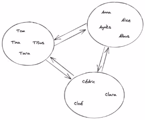 Schéma représentant trois cercles avec des flèches allant dans les deux sens entre chaque couple de cercle. Dans le premier cercle, quatre noms : Tom, Tina, Titus, Tara. Dans le second cerce, quatre noms : Anna, Alice, Agnès, Albus. Dans le troisième cercle : Cédric, Clara, Cloé.