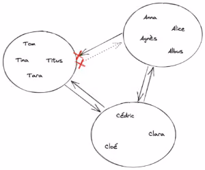 Schéma représentant trois cercles avec des flèches allant dans les deux sens entre chaque couple de cercle. La flèche qui va du cercle des A vers le cercle des T est bloqué par une croix rouge du côté du cercle des T. La flèche qui va du cercle des T vers le cercle des A est bloquée elle aussi au niveau du cercle des T, et est représentée en pointillés. Dans le premier cercle, quatre noms : Tom, Tina, Titus, Tara. Dans le second cerce, quatre noms : Anna, Alice, Agnès, Albus. Dans le troisième cercle : Cédric, Clara, Cloé.
