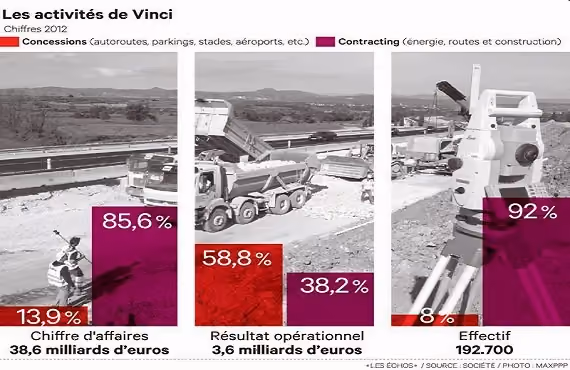 Vinci: les concessions représentent 13,9% du chiffre d’affaire et 8% des effectifs, mais 58,8% du résultat net