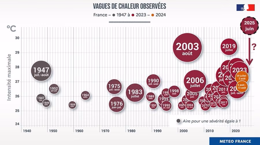 Graphique montrant les vagues de chaleur entre 1947 et 2024. Les points sont placés en fonction de l’intensité maximale en °C (ordonnée) et de l’année (abscisse). La taille du point dépend de la sévérité. La densité des événements augmente très largement avec le temps.