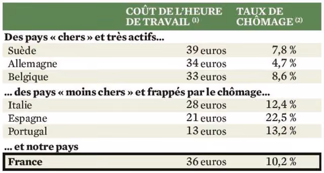 cout-salarial-et-taux-de-chomage_5451159