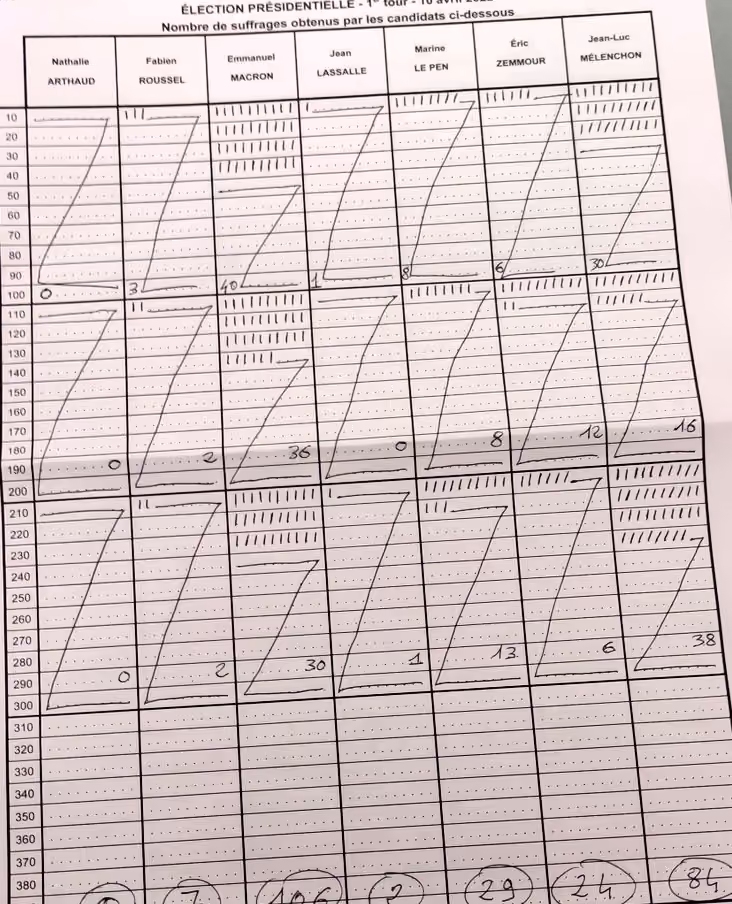 Feuille de dépouillement. Une colonne par candidat, des lignes avec 10 petits points, labélisées 10, 20, 30 etc. en marge. Le scrutateur met un petit baton au niveau du point quand un vote pour ce candidat est révélé, puis compte à la fin. Un “Z” est tracé en fin d’enveloppe pour empêcher d’ajouter de nouveau bâtons.
