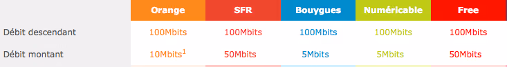 Débit montant: Orange:10Mb/s, SFR:50Mb/s, Bouygues:5Mb/s, Numericable:5Mb/s, Free:50Mb/s