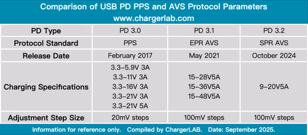 Tableau présentant les normes plages de charge pour les normes USB Power-Delivery 3.0, 3.1 et 3.2. La 3.1 AVS EPR permet une charge de 15 à 28V sur 5A.