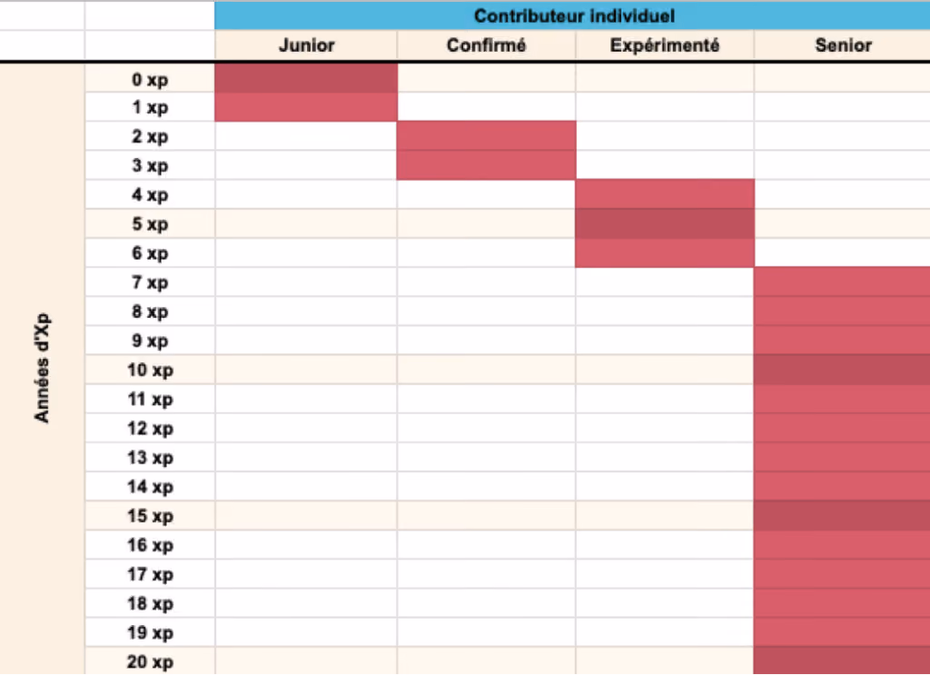Tableau avec les 4 niveaux de contribution individuelle en colonne et les années d’expérience de 0 à 20 en lignes.<br><br>Sur chaque colonne, certaines lignes sont colorées en rouge (0 et 1 pour junior, 2 et 3 pour confirmé, 4 à 6 pour expérimenté, 7 et plus pour senior)