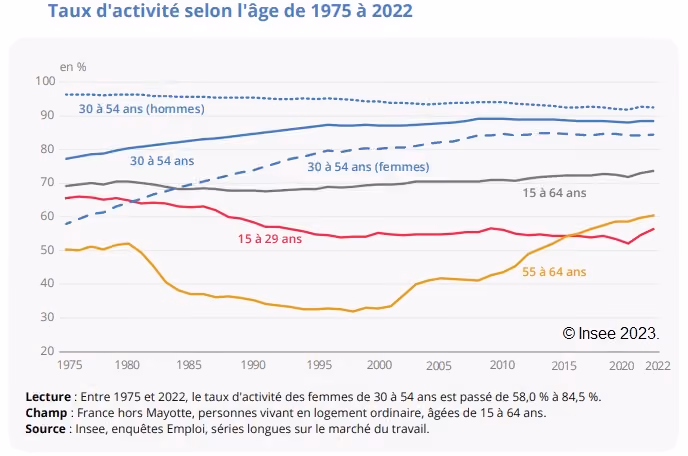 Taux d’activité selon l’âge de 1975 à 2022. Le taux des hommes de 30 à 54 ans baisse en continu mais reste au-delà de 90% Le taux des femmes de 30 à 54 ans monte lui fortement, de moins de 60% à plus de 85%. Les jeunes, 15 à 29 ans, baissent eux notablement et de façon continue, de plus de 65% à moins de 60% voire moins de 55%. Le taux des plus âgés, de 55 à 64 ans, démarre à 50%, baisse fortement jusqu’à fleurter les 30%, puis monte de façon continue depuis 25 ans pour dépasser aujourd’hui les 60%