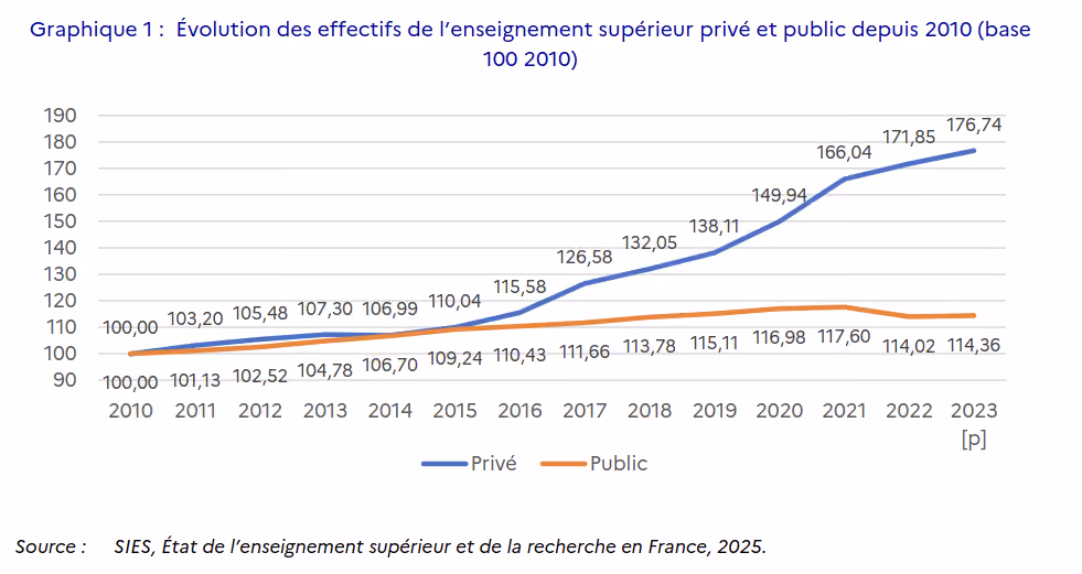 Évolution des effectifs de l’enseignement supérieur privé et public depuis 2010. On y voit, en 13 and, une augmentation de 14% pour le privé mais de 76% pour le public. Le décalage se situe vers 2016
