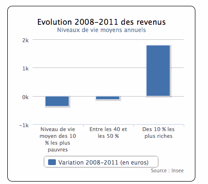 niveauxdevieevolution