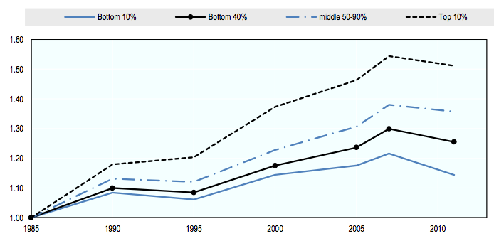 Evolution des revenus des plus pauvres, des classes moyennes et des plus riches depuis 1985 © OCDE