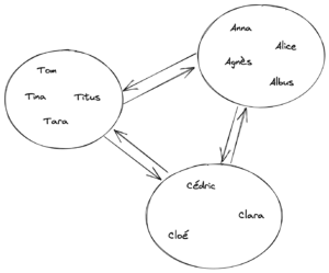 Schéma représentant trois cercles avec des flèches allant dans les deux sens entre chaque couple de cercle.

Dans le premier cercle, quatre noms : Tom, Tina, Titus, Tara.

Dans le second cerce, quatre noms : Anna, Alice, Agnès, Albus.

Dans le troisième cercle : Cédric, Clara, Cloé.