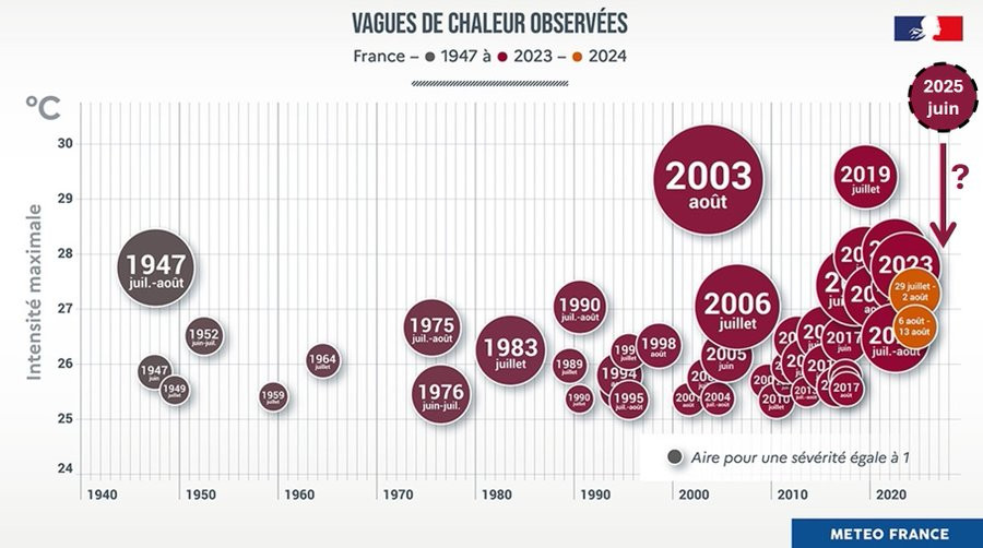 Graphique montrant les vagues de chaleur entre 1947 et 2024. Les points sont placés en fonction de l'intensité maximale en °C (ordonnée) et de l'année (abscisse). La taille du point dépend de la sévérité.
La densité des événements augmente très largement avec le temps.