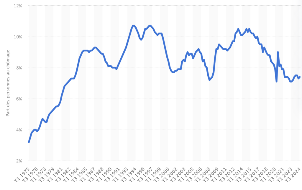 En 1975 le chômage est entre 3 et 4%. Il monte à plus de 9% en 1959 puis oscille entre 8 et 11% jusqu'en 2015, où il se met à baisser (avec un regain temporaire en 2021) jusqu'à passer sous les 8%