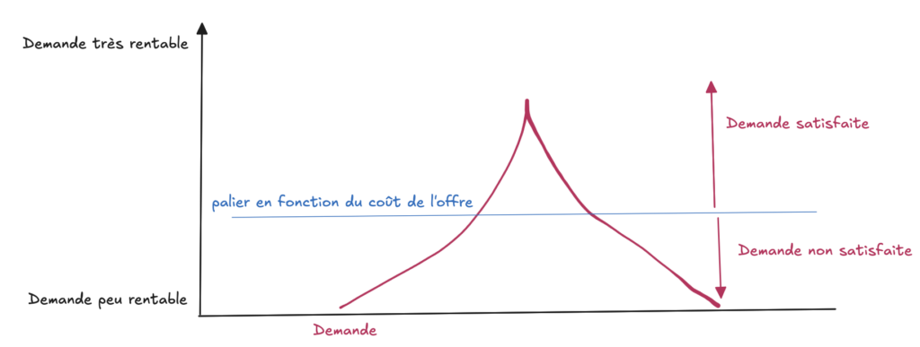 Pyramide de demande, &eacute;cras&eacute;e sur le bas. Les demandes tr&egrave;s rentables en haut, les demandes peu rentables en bas.

Une ligne horizontale "palier en fonction du co&ucirc;t de l'offre" divise la pyramide. La demande satisfaite en haut, la demande non satisfaite en bas.